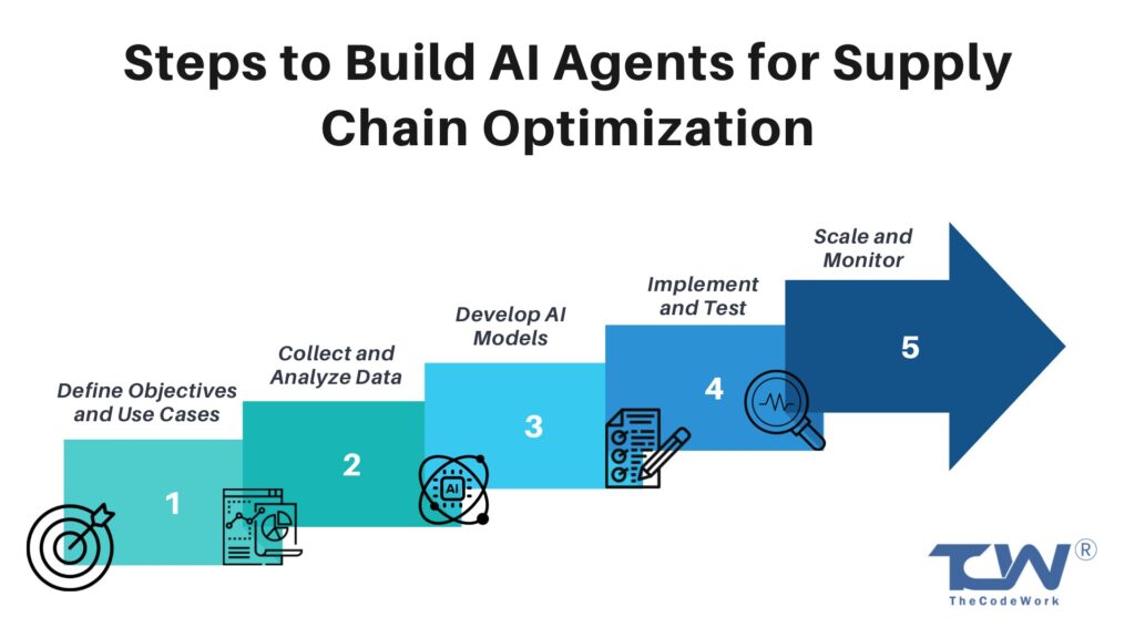 Steps to Build AI Agents for Supply Chain Optimization