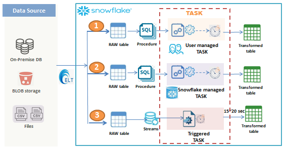 Real-Time Data Processing with Snowflake Utilities - TheCodeWork