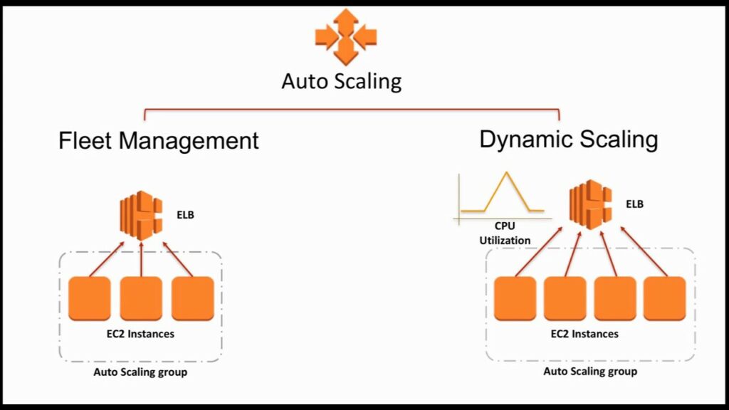 Automated Scaling