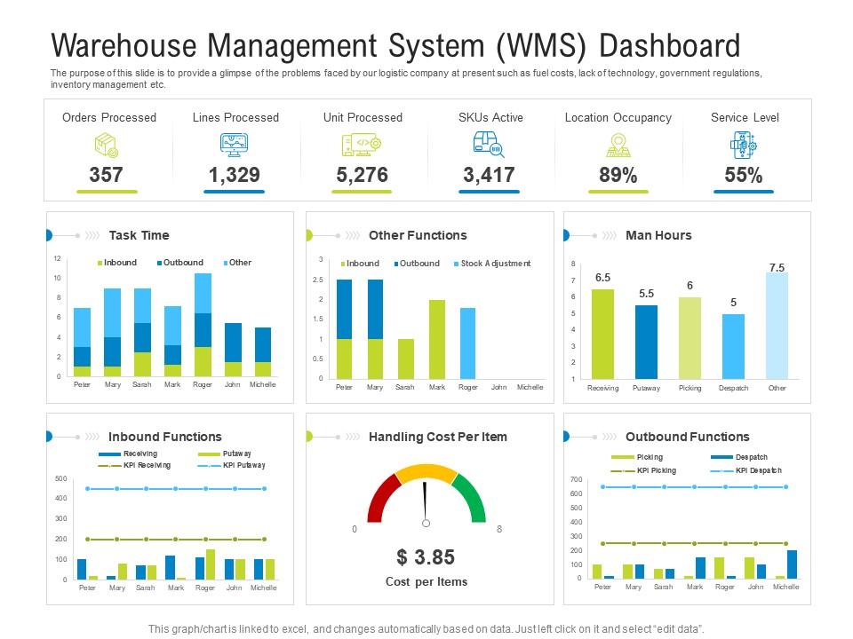 WMS dashboard